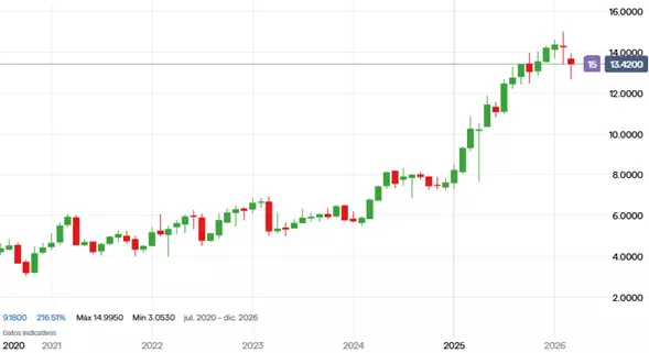 Precio de las acciones de Bankinter SA. Fuente: Plataforma de trading IG, período julio 2020 – 2026. El rendimiento pasado no es un indicador fiable de los resultados futuros